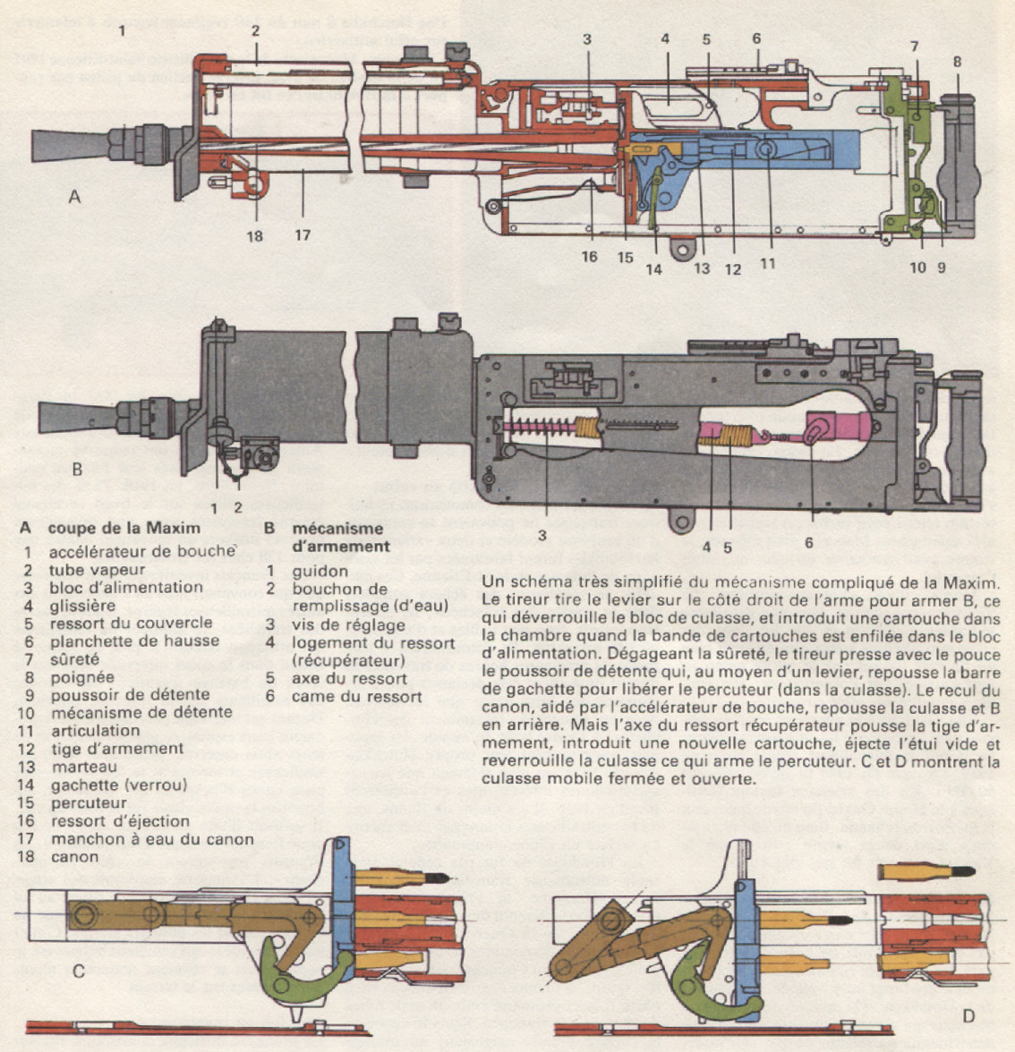 Schéma simplifié de fonctionnement de la mitrailleuse Maxim